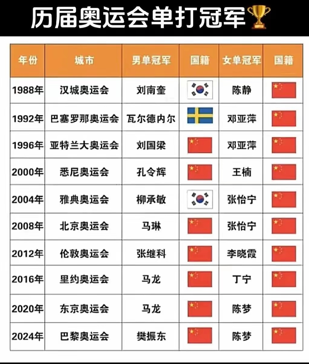 奥运会乒乓球男单历届冠军，从东京到东京，那些热血与遗憾